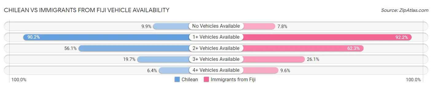 Chilean vs Immigrants from Fiji Vehicle Availability