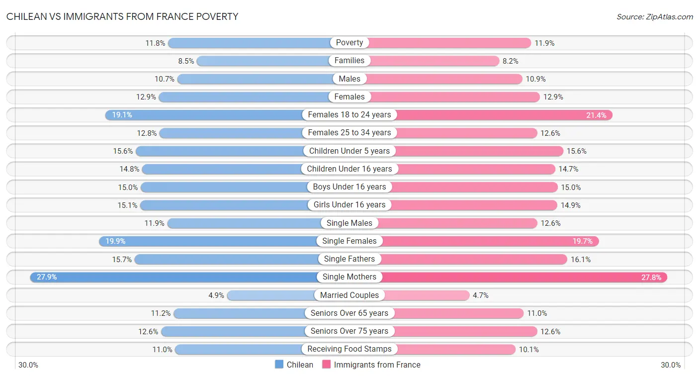 Chilean vs Immigrants from France Poverty