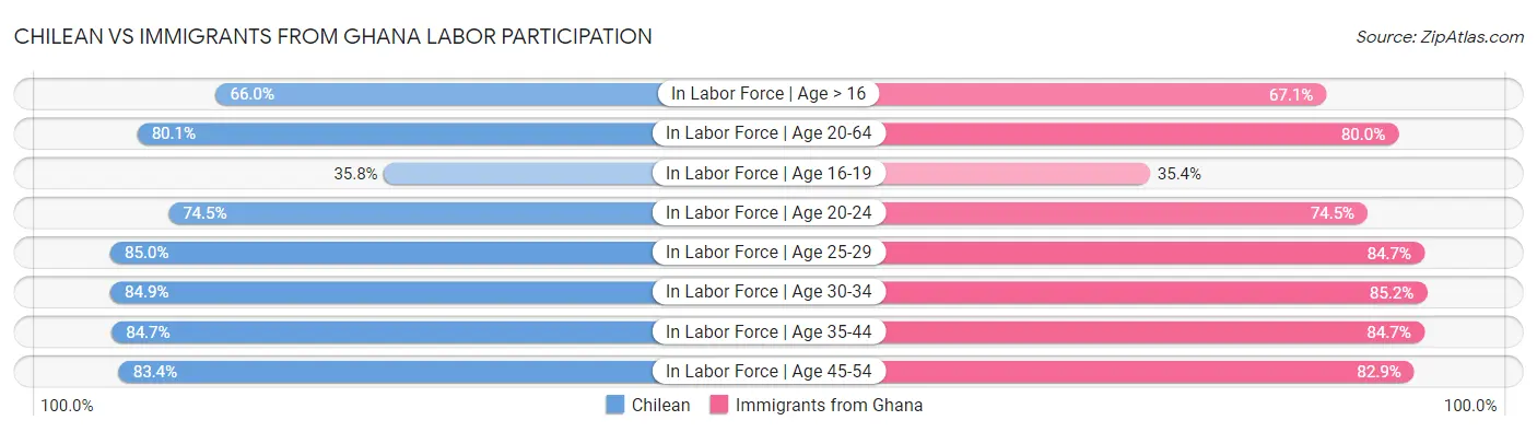 Chilean vs Immigrants from Ghana Labor Participation