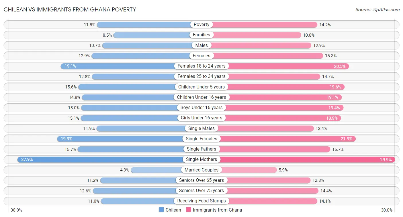Chilean vs Immigrants from Ghana Poverty