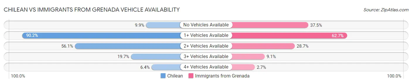 Chilean vs Immigrants from Grenada Vehicle Availability