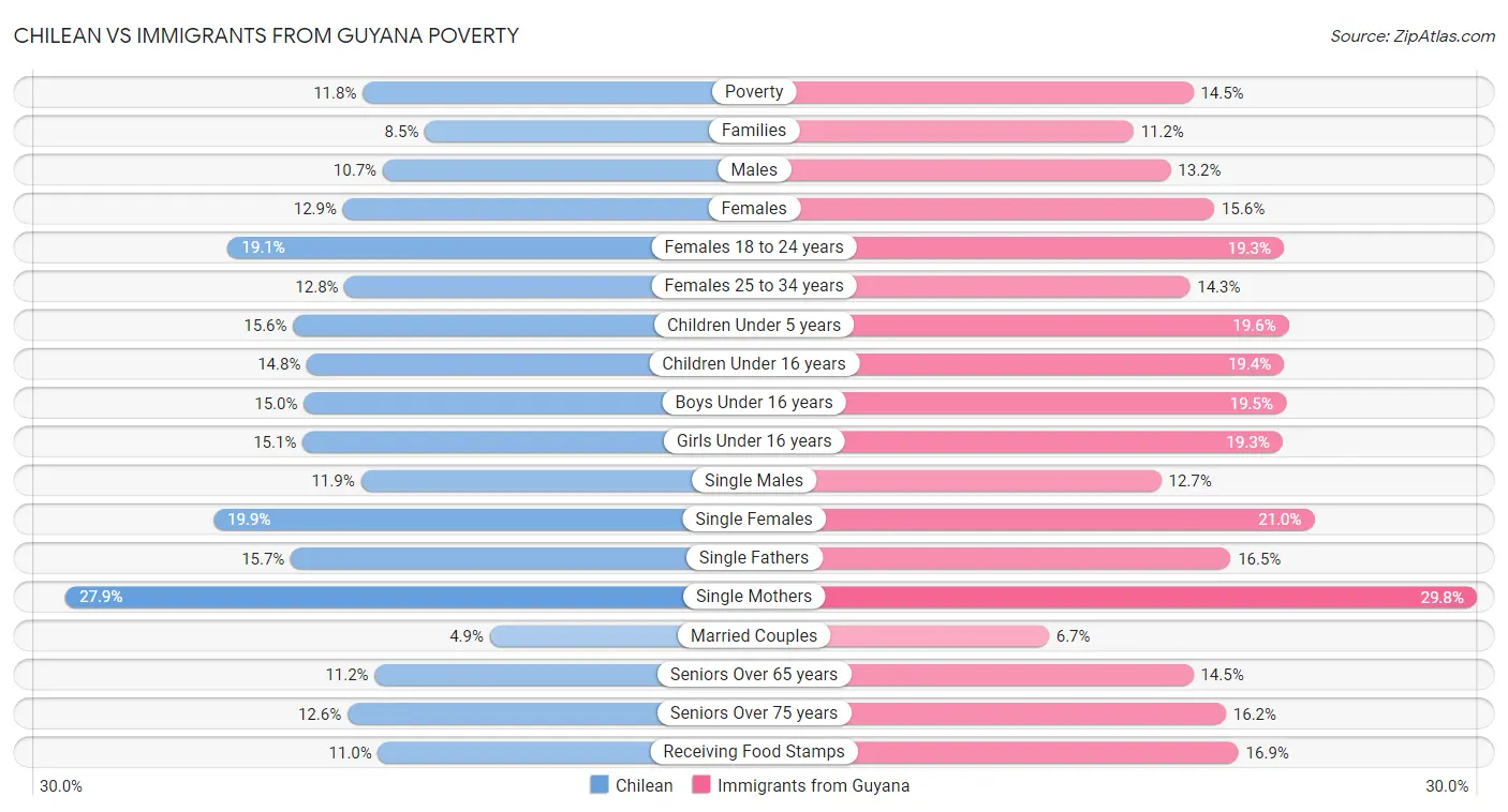Chilean vs Immigrants from Guyana Poverty