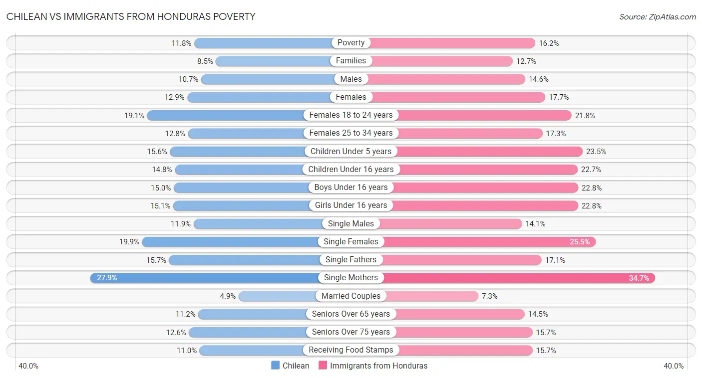 Chilean vs Immigrants from Honduras Poverty