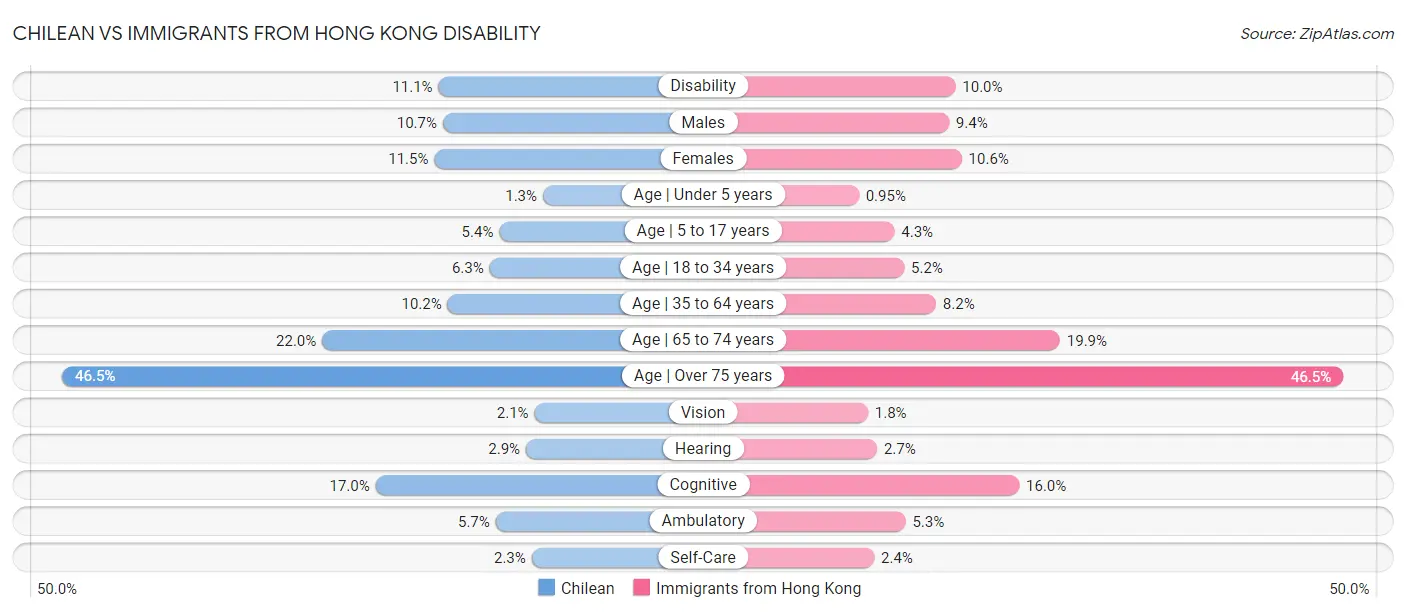 Chilean vs Immigrants from Hong Kong Disability