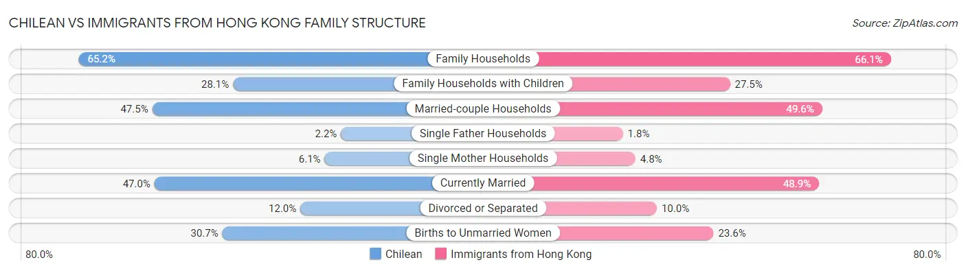Chilean vs Immigrants from Hong Kong Family Structure