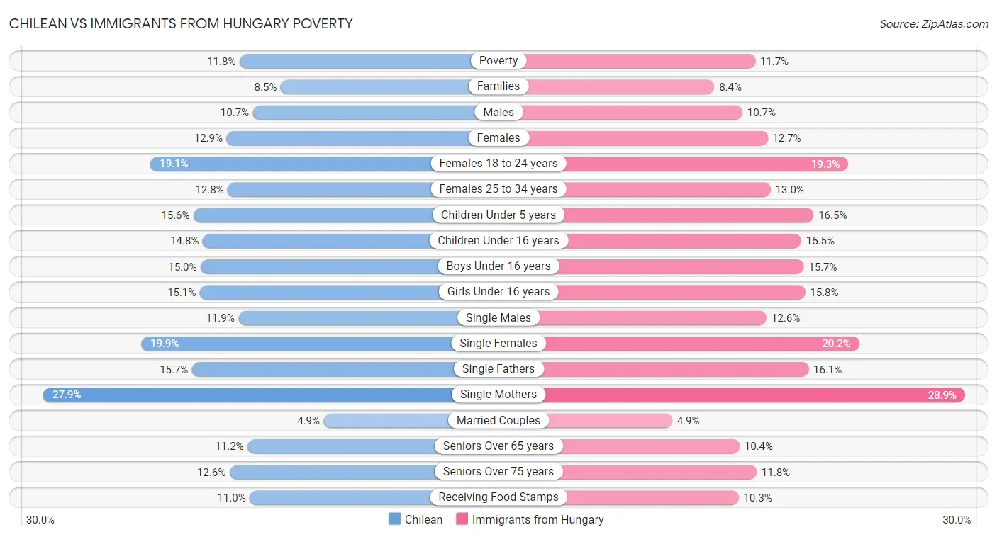 Chilean vs Immigrants from Hungary Poverty