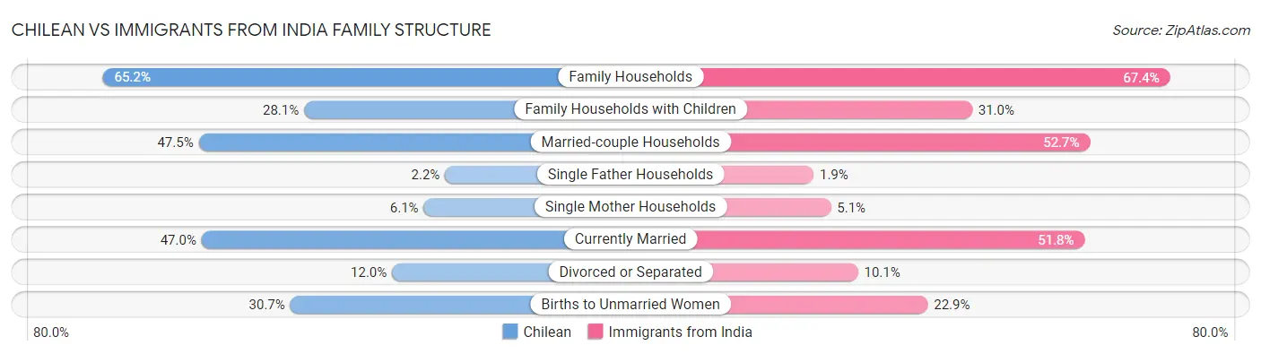 Chilean vs Immigrants from India Family Structure