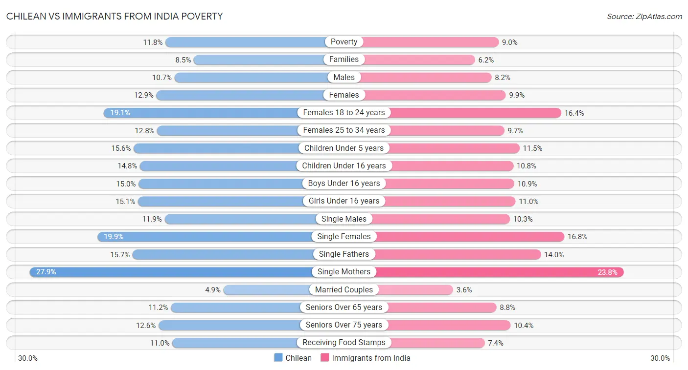 Chilean vs Immigrants from India Poverty
