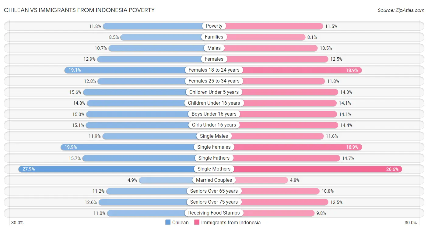 Chilean vs Immigrants from Indonesia Poverty