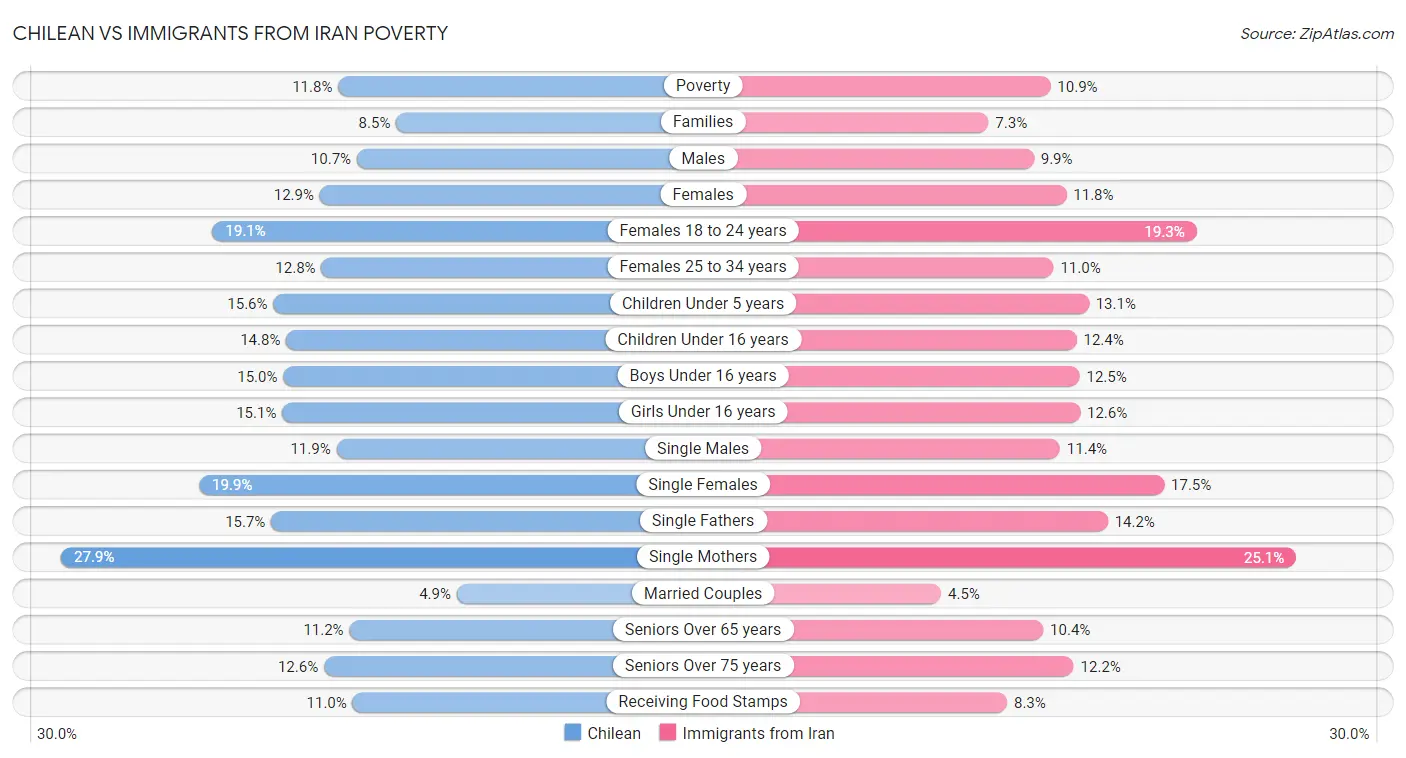 Chilean vs Immigrants from Iran Poverty