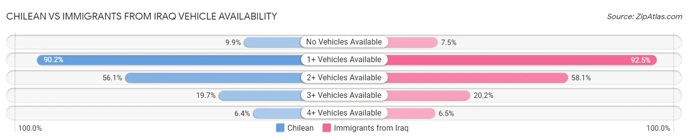 Chilean vs Immigrants from Iraq Vehicle Availability
