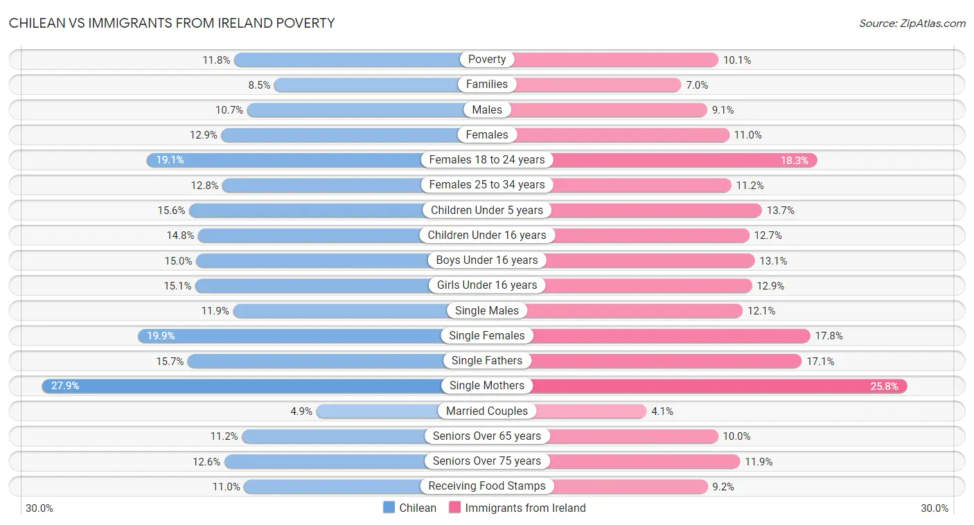 Chilean vs Immigrants from Ireland Poverty