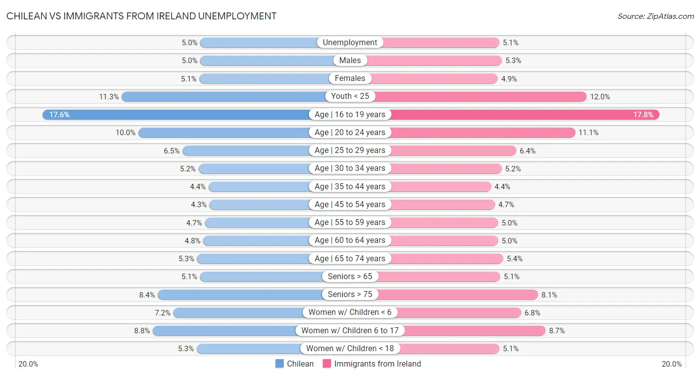 Chilean vs Immigrants from Ireland Unemployment