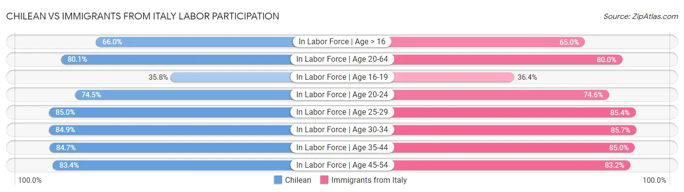 Chilean vs Immigrants from Italy Labor Participation