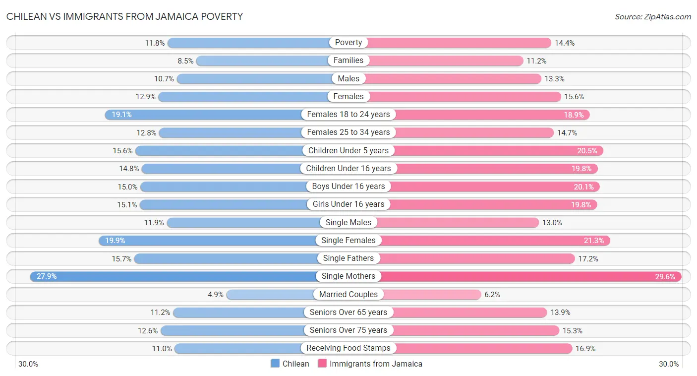 Chilean vs Immigrants from Jamaica Poverty