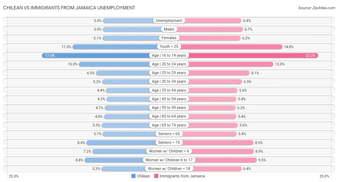 Chilean vs Immigrants from Jamaica Unemployment