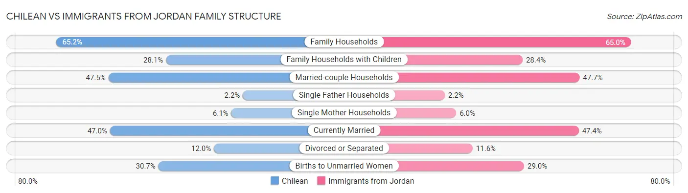 Chilean vs Immigrants from Jordan Family Structure