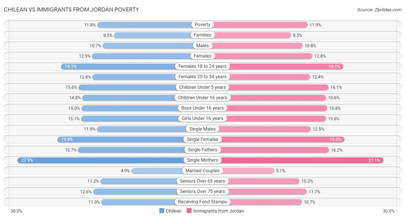 Chilean vs Immigrants from Jordan Poverty