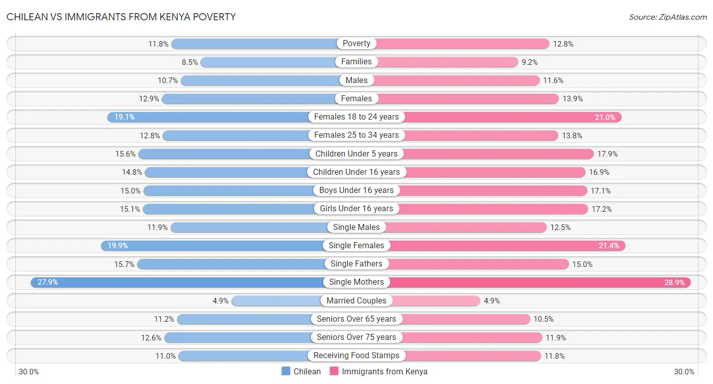 Chilean vs Immigrants from Kenya Poverty