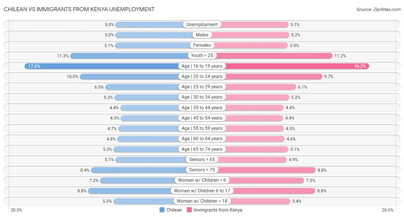 Chilean vs Immigrants from Kenya Unemployment