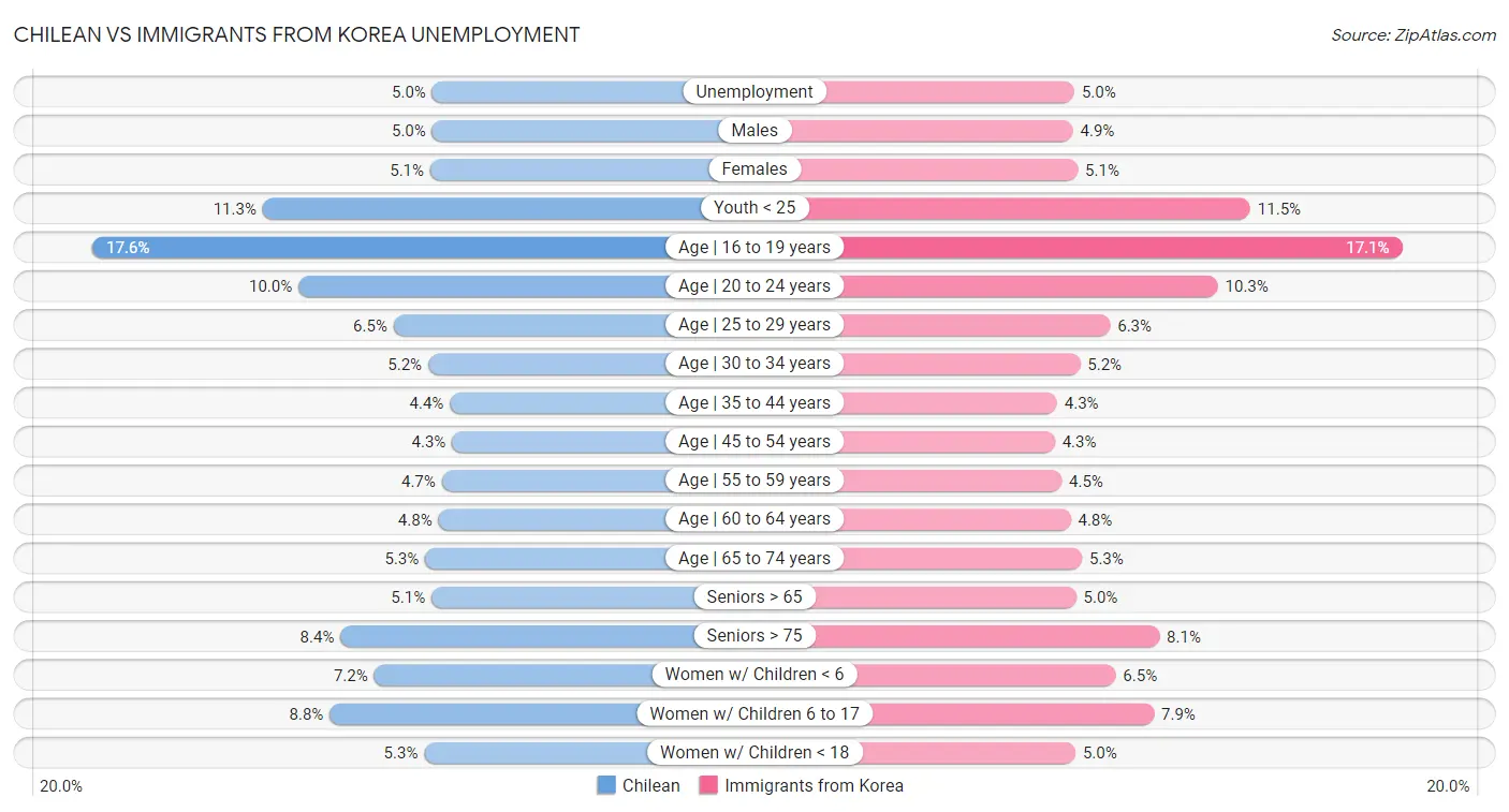 Chilean vs Immigrants from Korea Unemployment