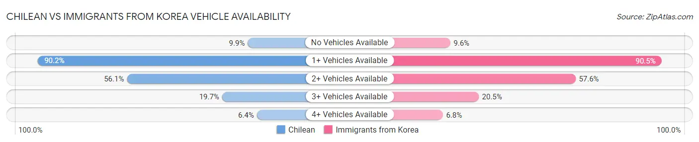 Chilean vs Immigrants from Korea Vehicle Availability