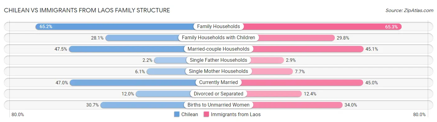 Chilean vs Immigrants from Laos Family Structure