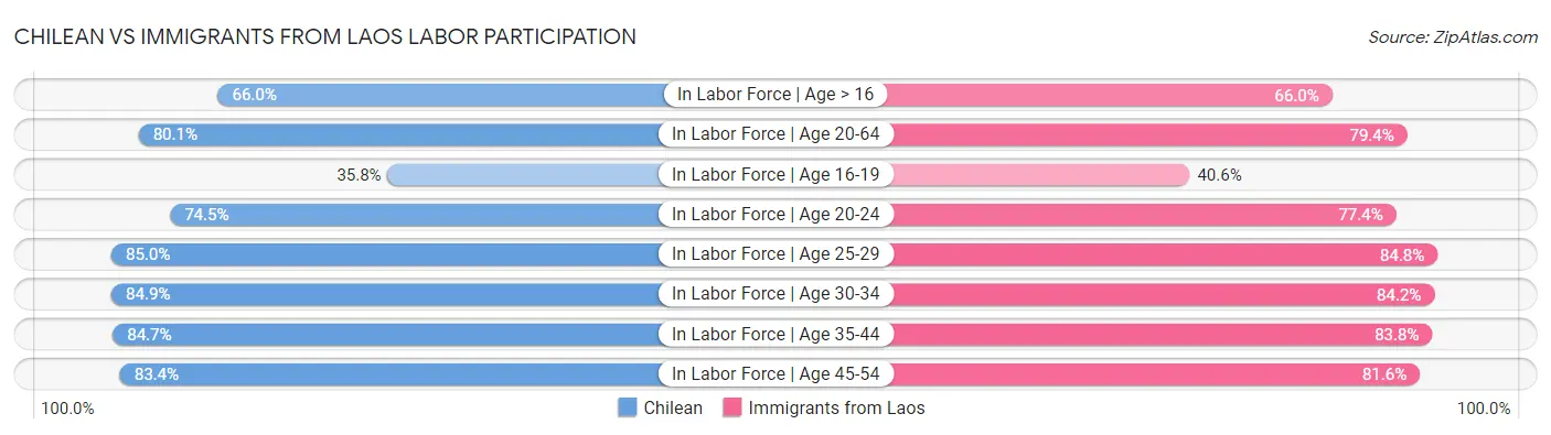 Chilean vs Immigrants from Laos Labor Participation