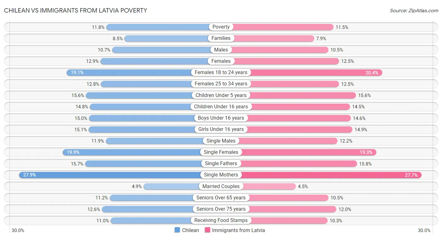 Chilean vs Immigrants from Latvia Poverty