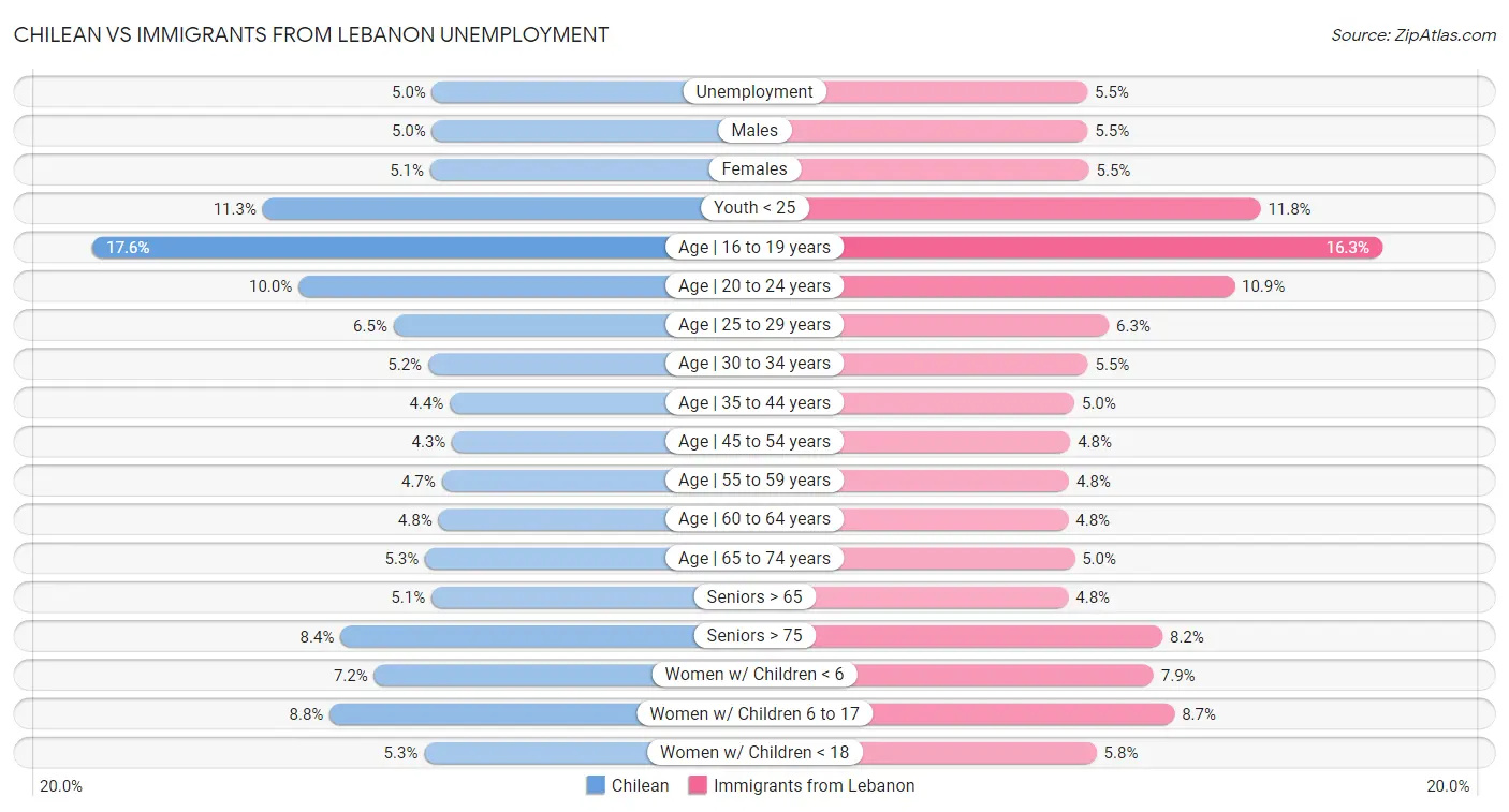 Chilean vs Immigrants from Lebanon Unemployment