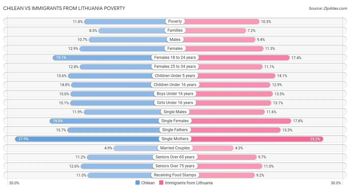 Chilean vs Immigrants from Lithuania Poverty