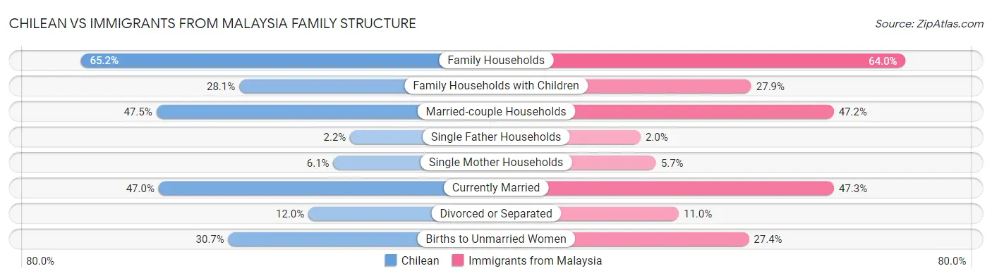 Chilean vs Immigrants from Malaysia Family Structure