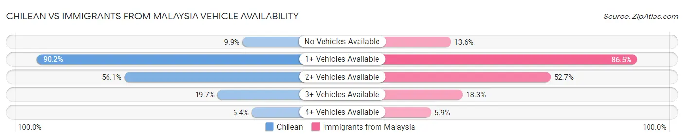 Chilean vs Immigrants from Malaysia Vehicle Availability