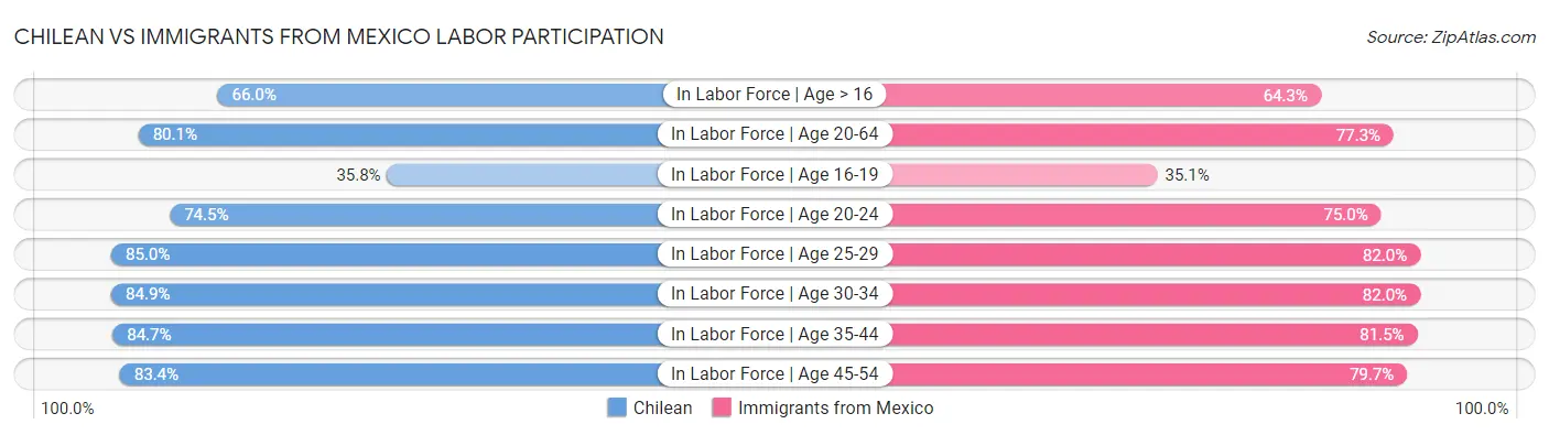 Chilean vs Immigrants from Mexico Labor Participation
