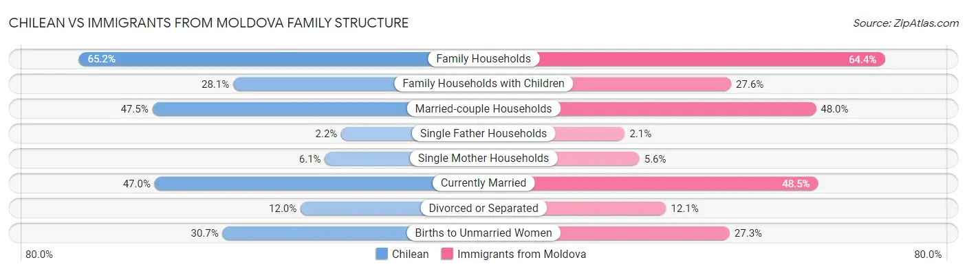 Chilean vs Immigrants from Moldova Family Structure