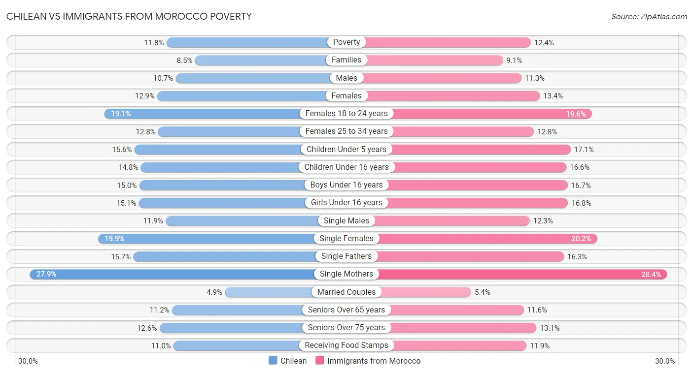Chilean vs Immigrants from Morocco Poverty