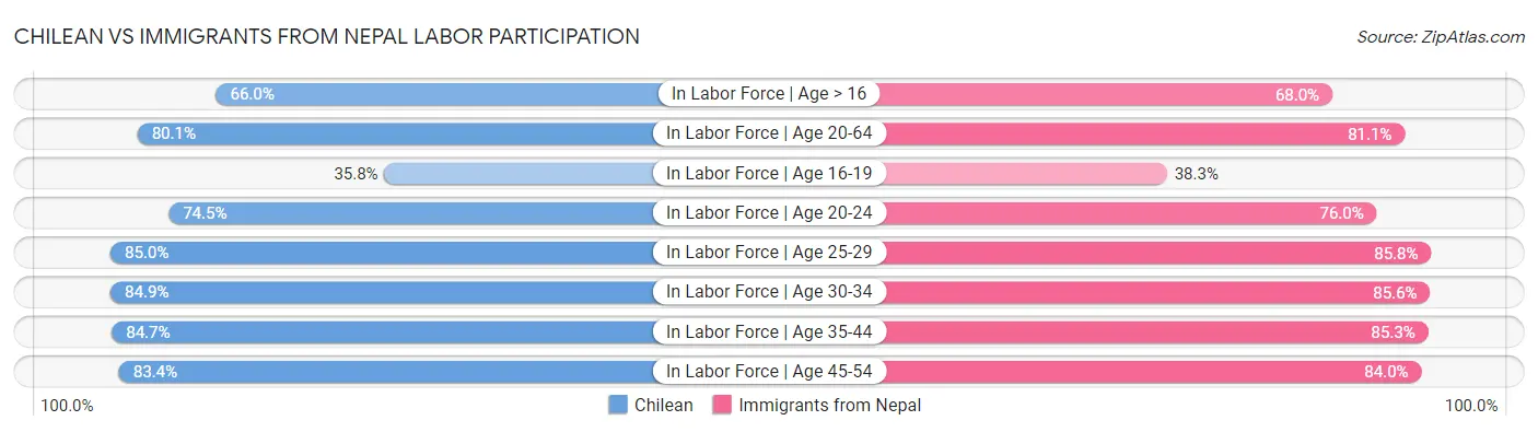 Chilean vs Immigrants from Nepal Labor Participation