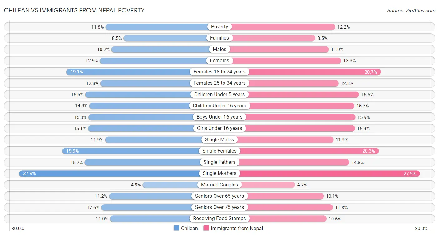 Chilean vs Immigrants from Nepal Poverty