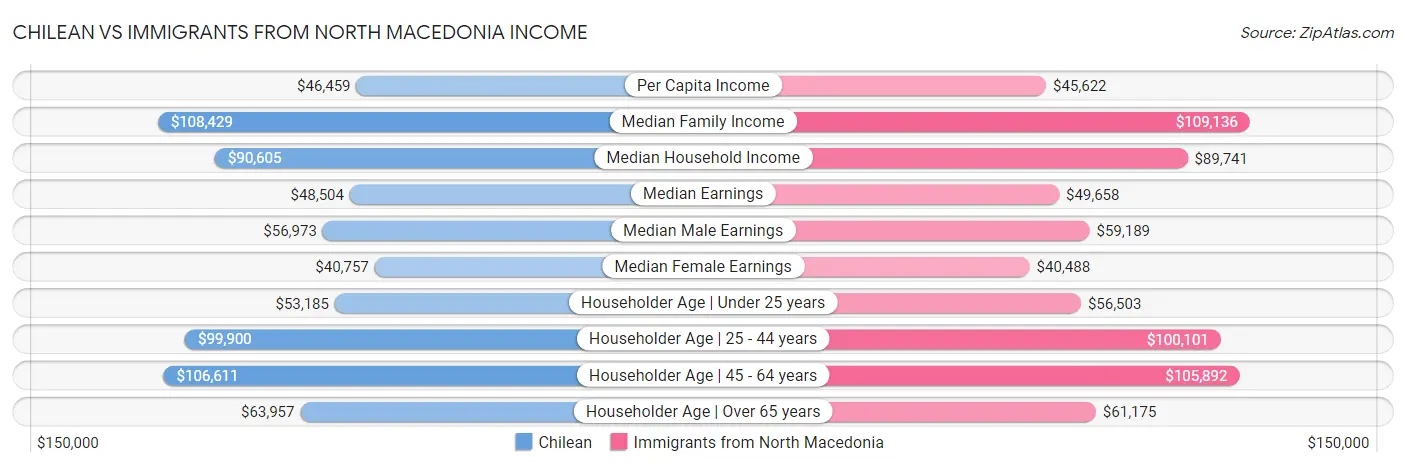 Chilean vs Immigrants from North Macedonia Income