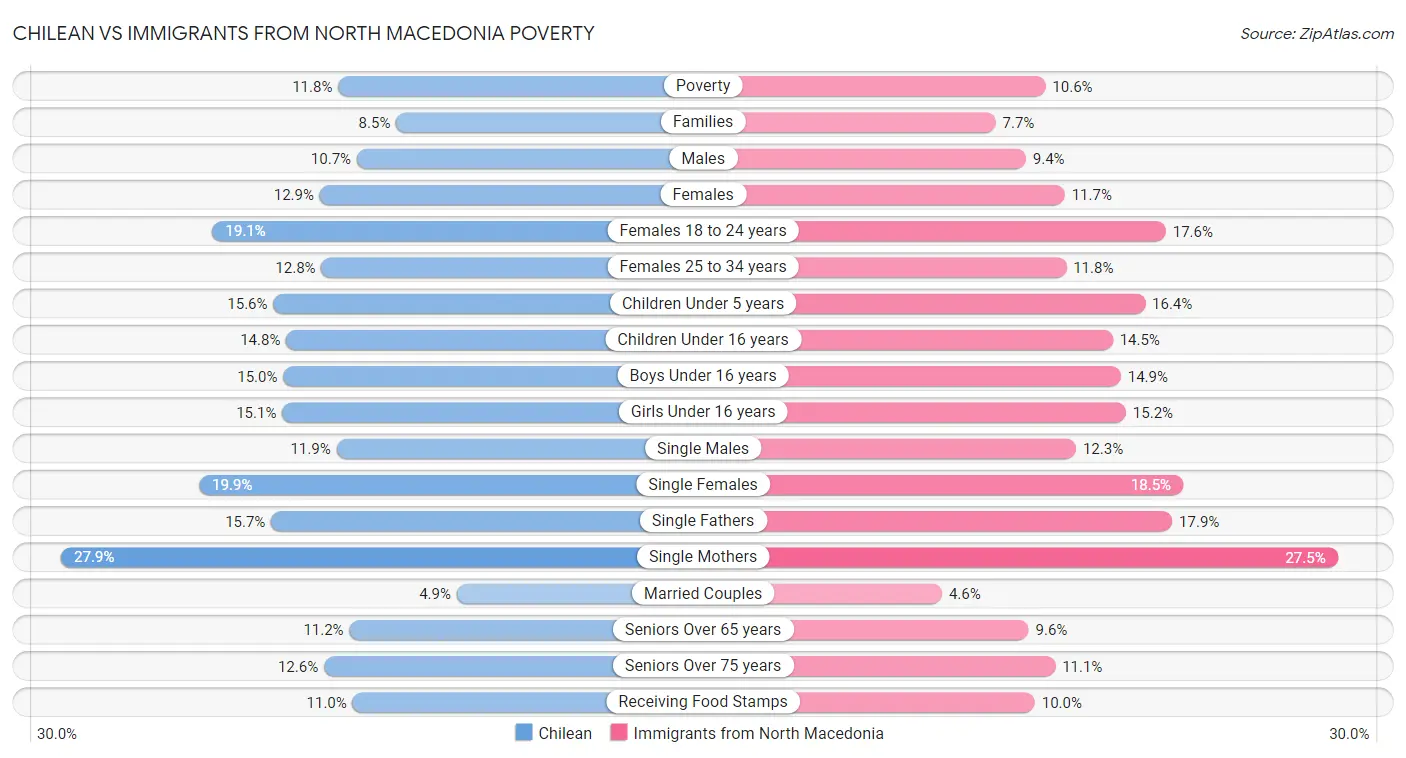 Chilean vs Immigrants from North Macedonia Poverty