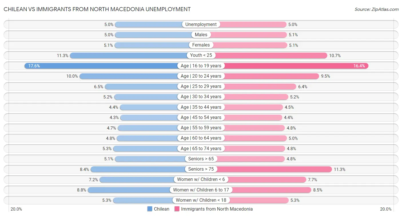 Chilean vs Immigrants from North Macedonia Unemployment