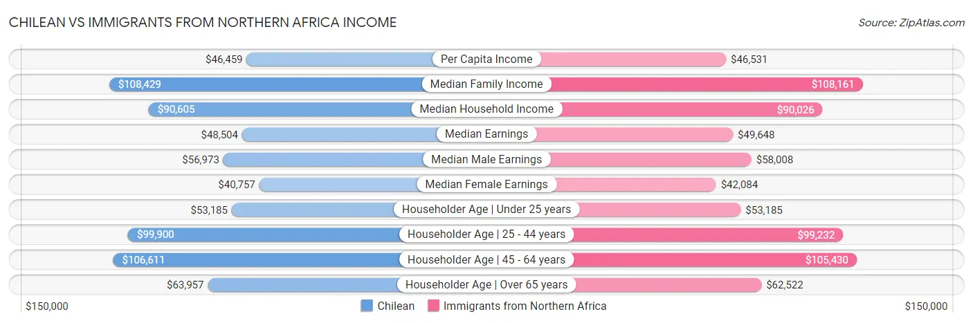 Chilean vs Immigrants from Northern Africa Income