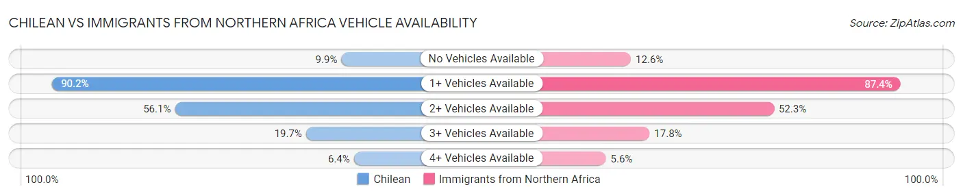 Chilean vs Immigrants from Northern Africa Vehicle Availability