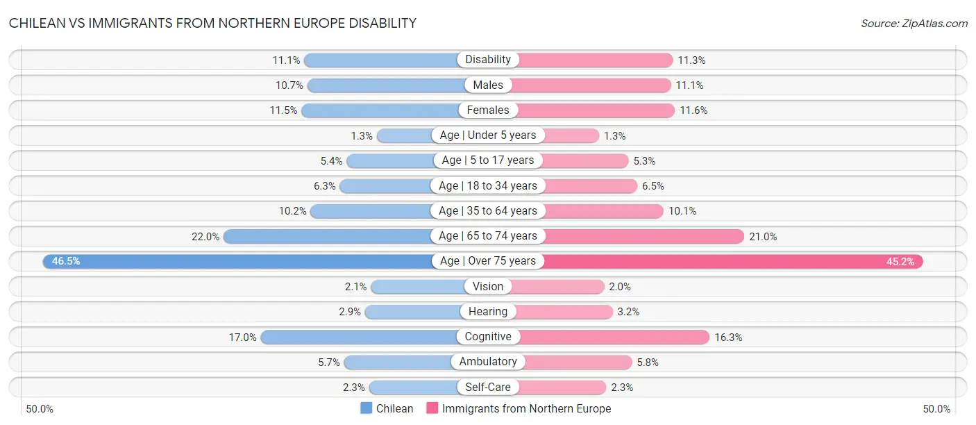 Chilean vs Immigrants from Northern Europe Disability