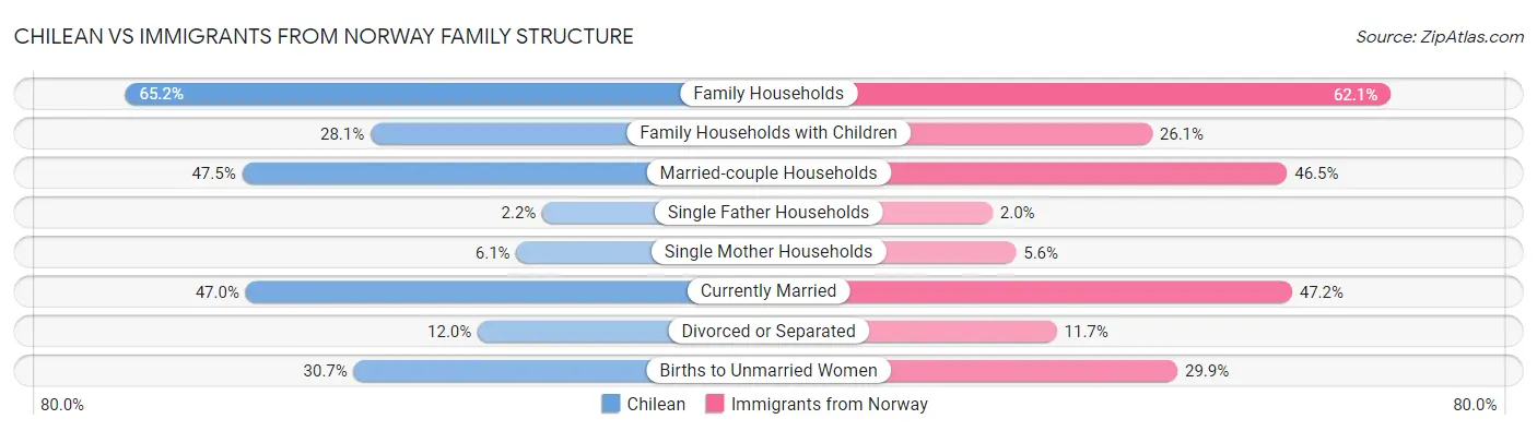 Chilean vs Immigrants from Norway Family Structure
