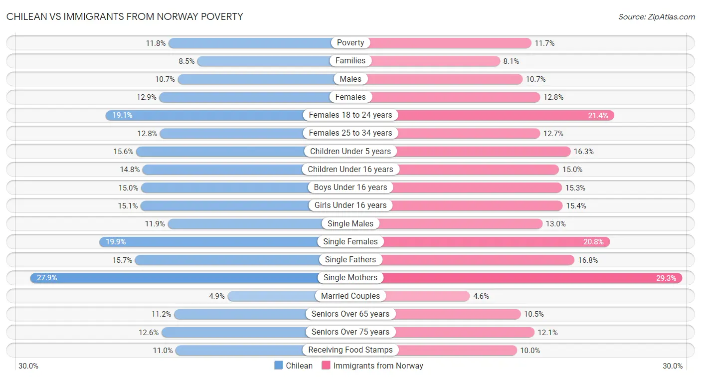 Chilean vs Immigrants from Norway Poverty