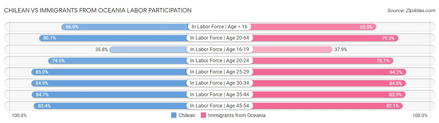 Chilean vs Immigrants from Oceania Labor Participation