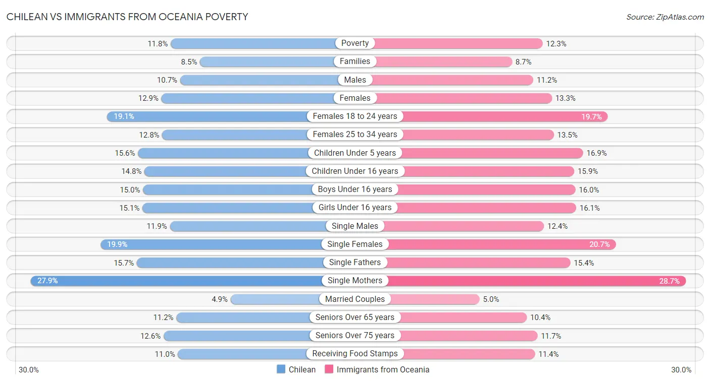 Chilean vs Immigrants from Oceania Poverty