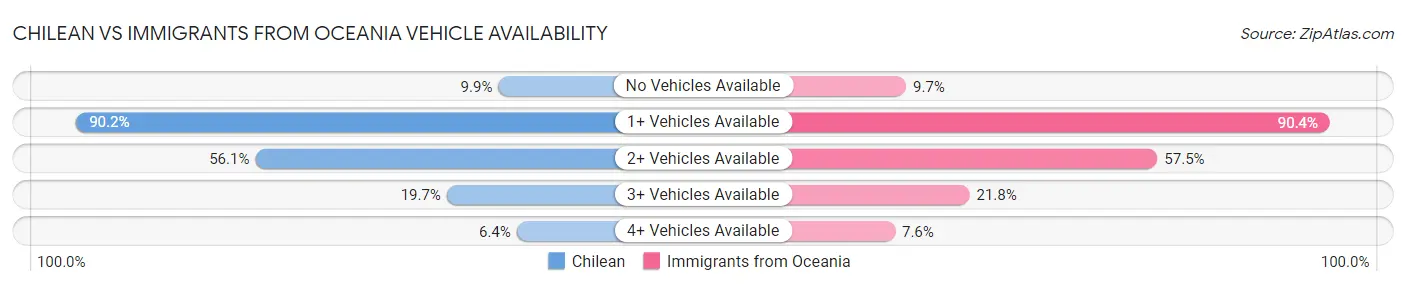 Chilean vs Immigrants from Oceania Vehicle Availability