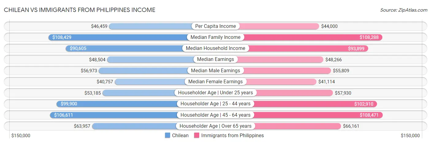 Chilean vs Immigrants from Philippines Income